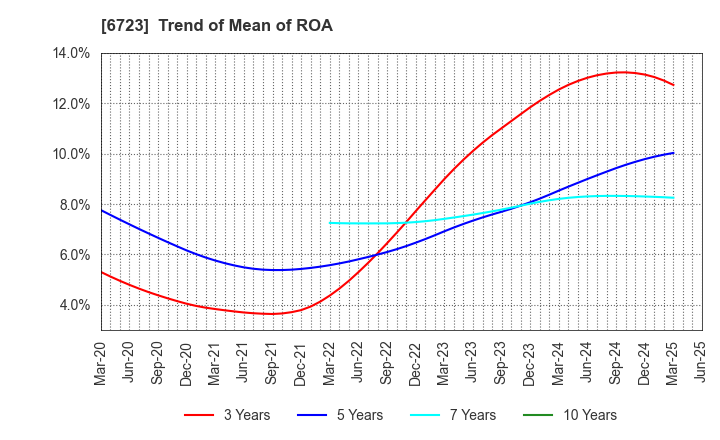 6723 Renesas Electronics Corporation: Trend of Mean of ROA