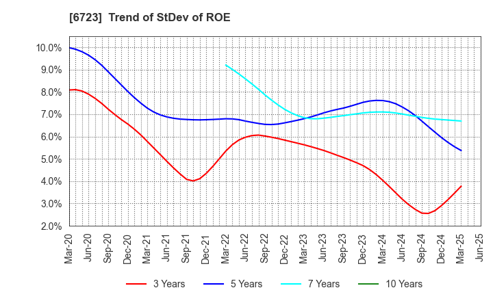 6723 Renesas Electronics Corporation: Trend of StDev of ROE