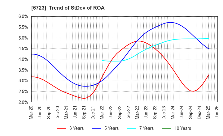 6723 Renesas Electronics Corporation: Trend of StDev of ROA