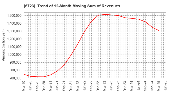6723 Renesas Electronics Corporation: Trend of 12-Month Moving Sum of Revenues