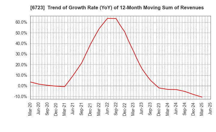 6723 Renesas Electronics Corporation: Trend of Growth Rate (YoY) of 12-Month Moving Sum of Revenues