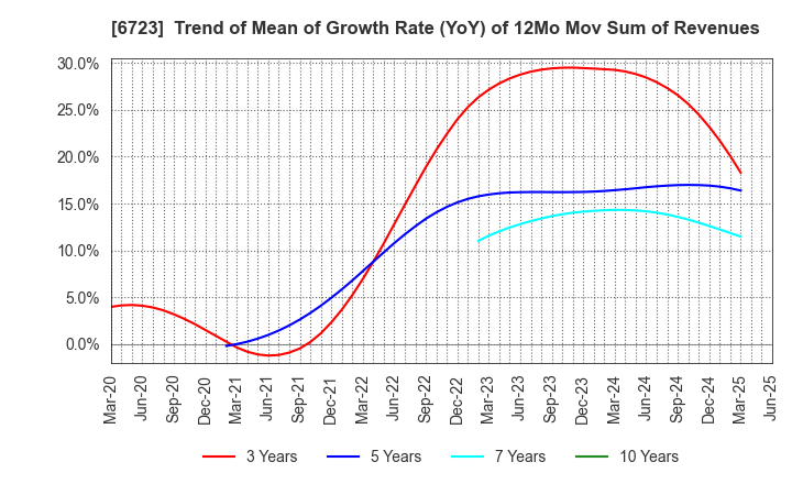 6723 Renesas Electronics Corporation: Trend of Mean of Growth Rate (YoY) of 12Mo Mov Sum of Revenues