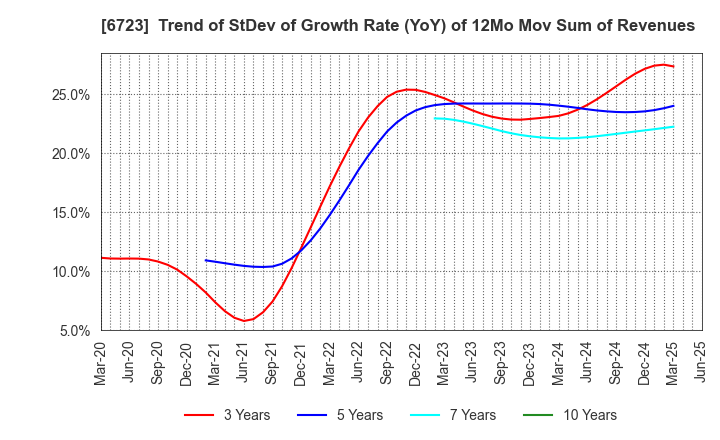 6723 Renesas Electronics Corporation: Trend of StDev of Growth Rate (YoY) of 12Mo Mov Sum of Revenues