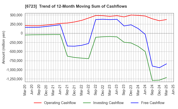 6723 Renesas Electronics Corporation: Trend of 12-Month Moving Sum of Cashflows