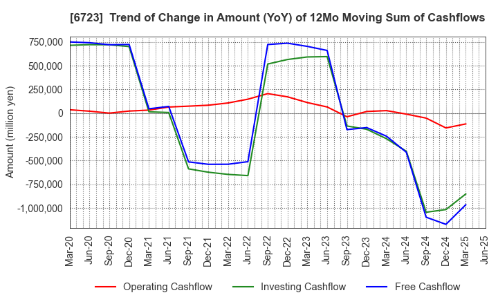 6723 Renesas Electronics Corporation: Trend of Change in Amount (YoY) of 12Mo Moving Sum of Cashflows