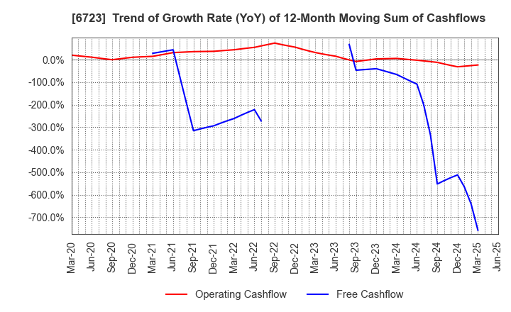 6723 Renesas Electronics Corporation: Trend of Growth Rate (YoY) of 12-Month Moving Sum of Cashflows