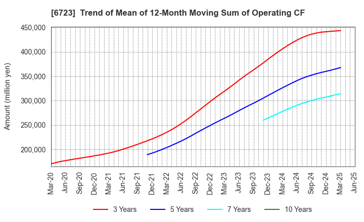 6723 Renesas Electronics Corporation: Trend of Mean of 12-Month Moving Sum of Operating CF