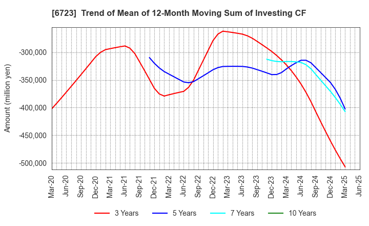 6723 Renesas Electronics Corporation: Trend of Mean of 12-Month Moving Sum of Investing CF