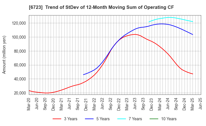 6723 Renesas Electronics Corporation: Trend of StDev of 12-Month Moving Sum of Operating CF