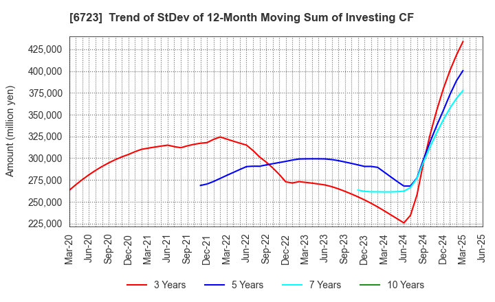 6723 Renesas Electronics Corporation: Trend of StDev of 12-Month Moving Sum of Investing CF