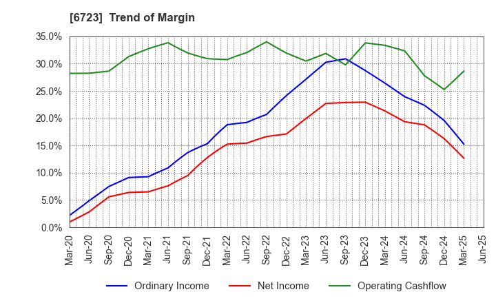 6723 Renesas Electronics Corporation: Trend of Margin