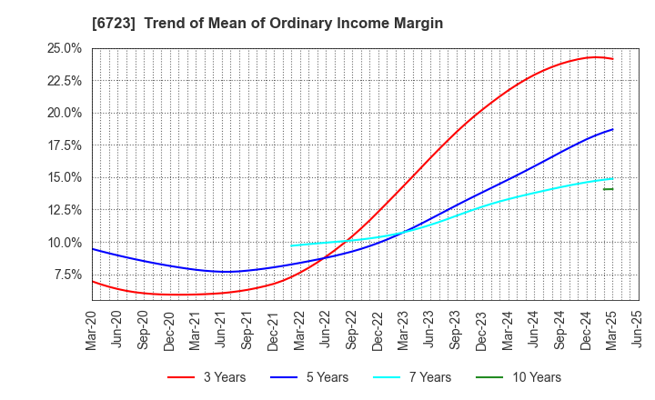 6723 Renesas Electronics Corporation: Trend of Mean of Ordinary Income Margin