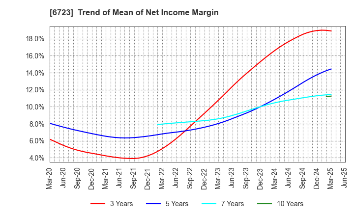 6723 Renesas Electronics Corporation: Trend of Mean of Net Income Margin