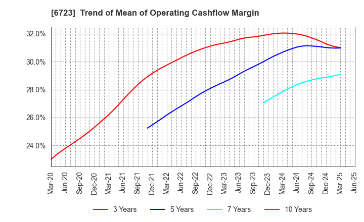 6723 Renesas Electronics Corporation: Trend of Mean of Operating Cashflow Margin