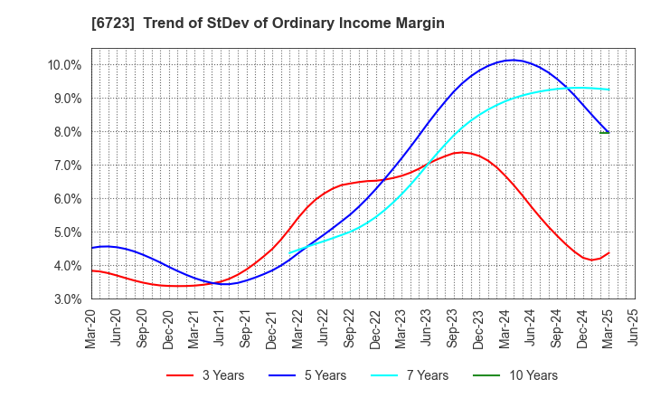 6723 Renesas Electronics Corporation: Trend of StDev of Ordinary Income Margin