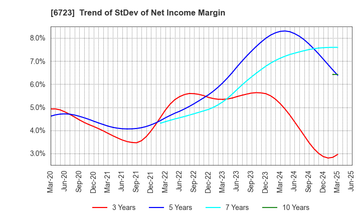 6723 Renesas Electronics Corporation: Trend of StDev of Net Income Margin