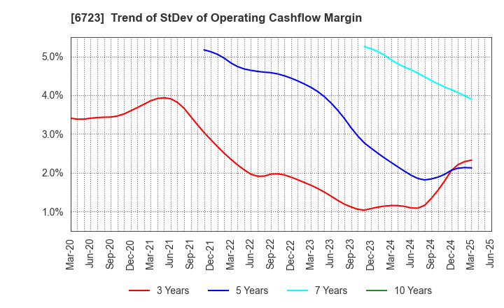 6723 Renesas Electronics Corporation: Trend of StDev of Operating Cashflow Margin