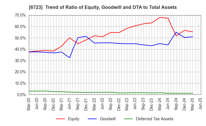 6723 Renesas Electronics Corporation: Trend of Ratio of Equity, Goodwill and DTA to Total Assets