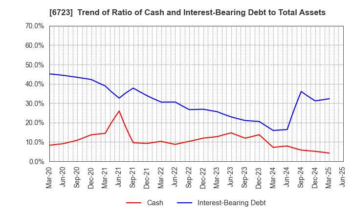 6723 Renesas Electronics Corporation: Trend of Ratio of Cash and Interest-Bearing Debt to Total Assets