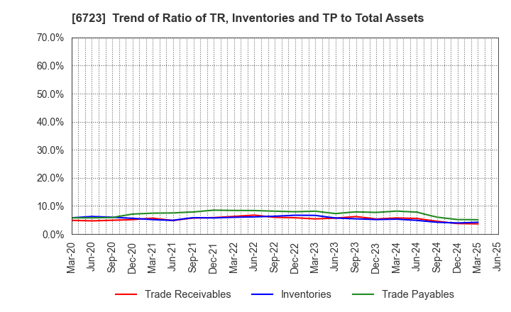 6723 Renesas Electronics Corporation: Trend of Ratio of TR, Inventories and TP to Total Assets
