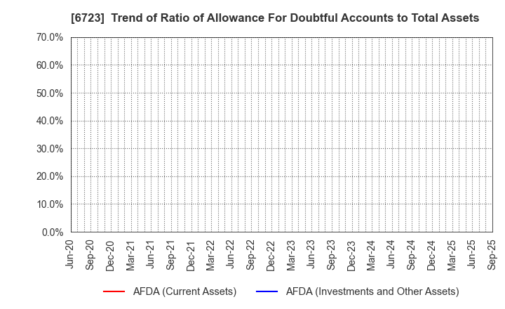 6723 Renesas Electronics Corporation: Trend of Ratio of Allowance For Doubtful Accounts to Total Assets