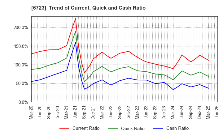 6723 Renesas Electronics Corporation: Trend of Current, Quick and Cash Ratio