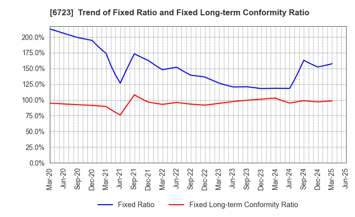 6723 Renesas Electronics Corporation: Trend of Fixed Ratio and Fixed Long-term Conformity Ratio