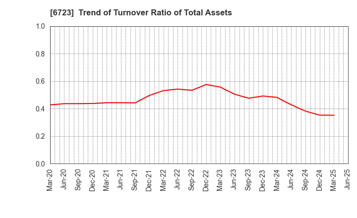 6723 Renesas Electronics Corporation: Trend of Turnover Ratio of Total Assets