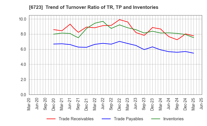 6723 Renesas Electronics Corporation: Trend of Turnover Ratio of TR, TP and Inventories