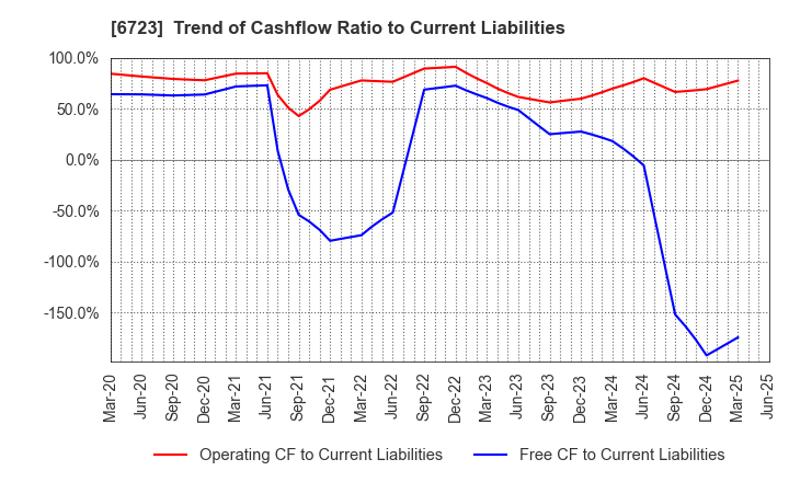 6723 Renesas Electronics Corporation: Trend of Cashflow Ratio to Current Liabilities