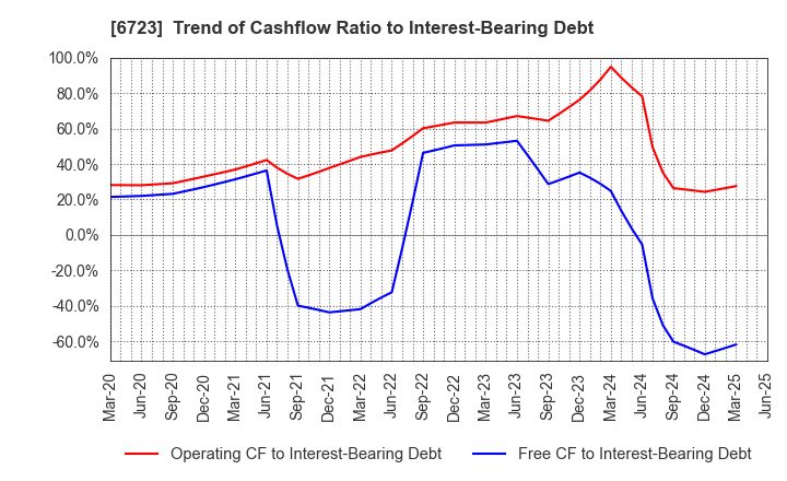 6723 Renesas Electronics Corporation: Trend of Cashflow Ratio to Interest-Bearing Debt