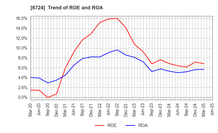 6724 SEIKO EPSON CORPORATION: Trend of ROE and ROA