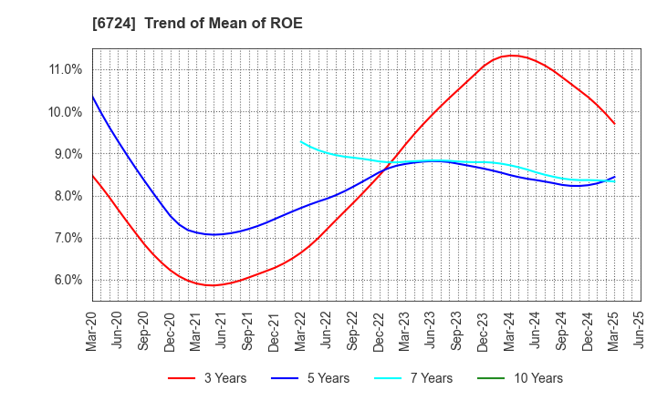 6724 SEIKO EPSON CORPORATION: Trend of Mean of ROE