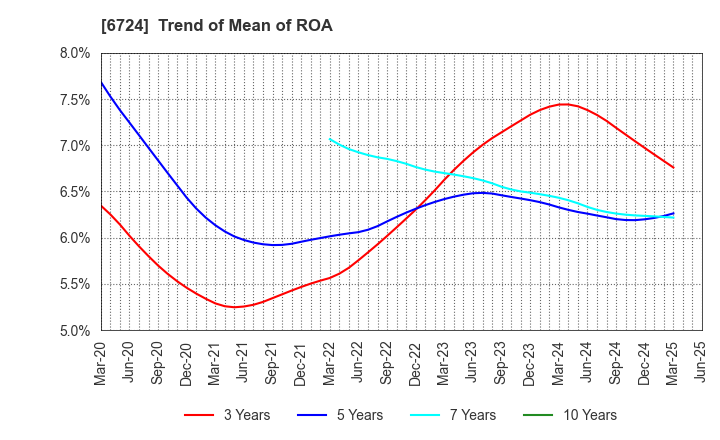 6724 SEIKO EPSON CORPORATION: Trend of Mean of ROA