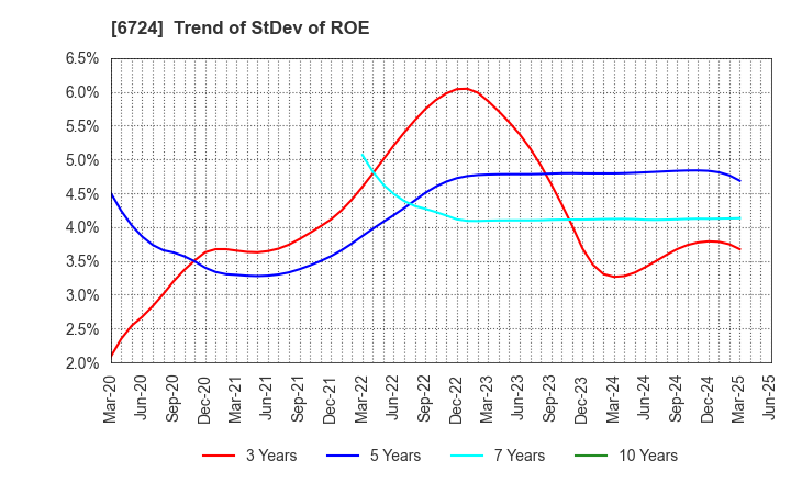 6724 SEIKO EPSON CORPORATION: Trend of StDev of ROE