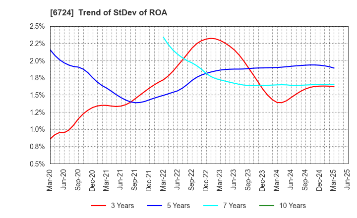 6724 SEIKO EPSON CORPORATION: Trend of StDev of ROA