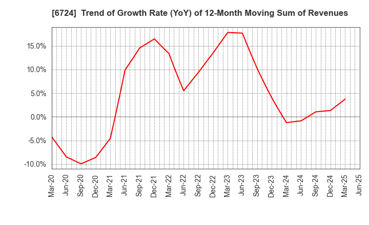 6724 SEIKO EPSON CORPORATION: Trend of Growth Rate (YoY) of 12-Month Moving Sum of Revenues