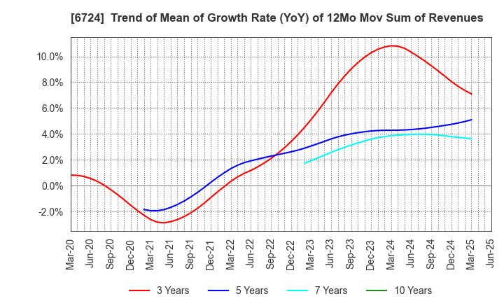 6724 SEIKO EPSON CORPORATION: Trend of Mean of Growth Rate (YoY) of 12Mo Mov Sum of Revenues