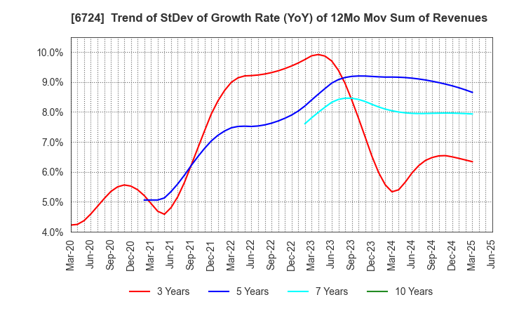 6724 SEIKO EPSON CORPORATION: Trend of StDev of Growth Rate (YoY) of 12Mo Mov Sum of Revenues
