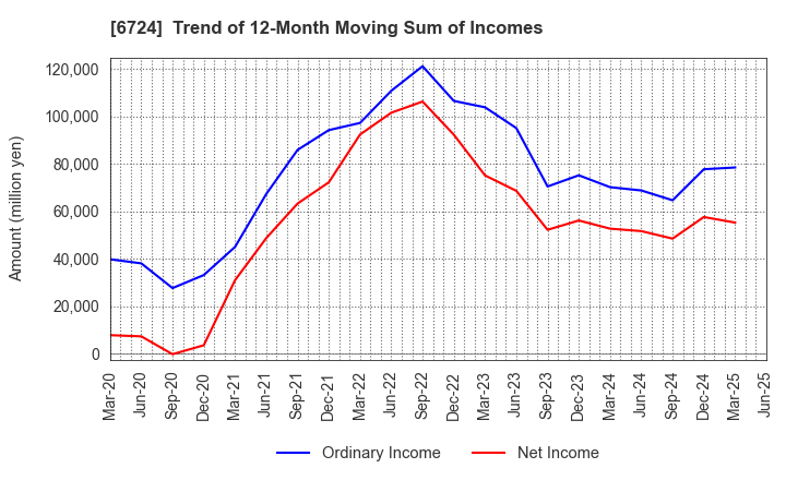 6724 SEIKO EPSON CORPORATION: Trend of 12-Month Moving Sum of Incomes