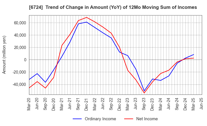6724 SEIKO EPSON CORPORATION: Trend of Change in Amount (YoY) of 12Mo Moving Sum of Incomes