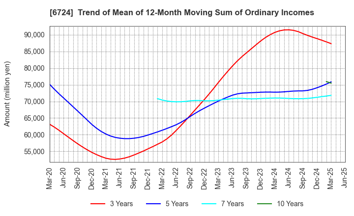 6724 SEIKO EPSON CORPORATION: Trend of Mean of 12-Month Moving Sum of Ordinary Incomes