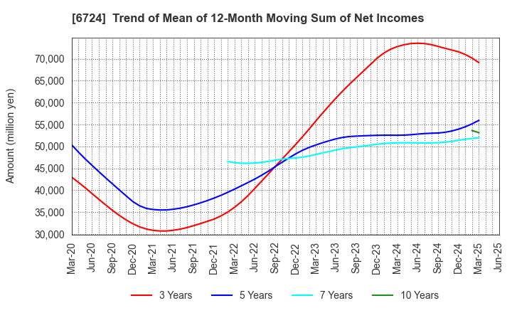 6724 SEIKO EPSON CORPORATION: Trend of Mean of 12-Month Moving Sum of Net Incomes
