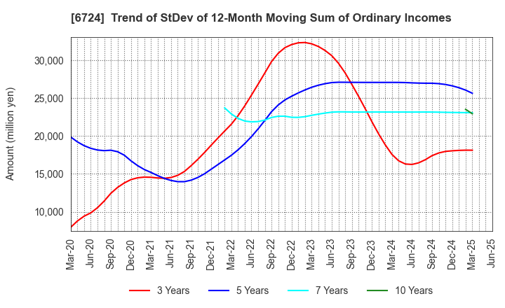 6724 SEIKO EPSON CORPORATION: Trend of StDev of 12-Month Moving Sum of Ordinary Incomes