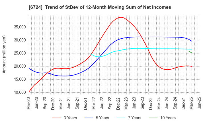 6724 SEIKO EPSON CORPORATION: Trend of StDev of 12-Month Moving Sum of Net Incomes