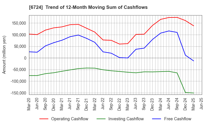 6724 SEIKO EPSON CORPORATION: Trend of 12-Month Moving Sum of Cashflows