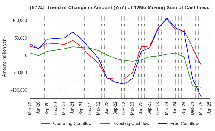 6724 SEIKO EPSON CORPORATION: Trend of Change in Amount (YoY) of 12Mo Moving Sum of Cashflows