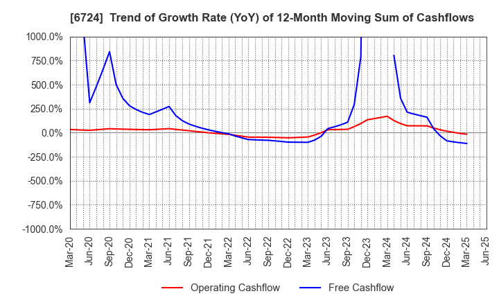 6724 SEIKO EPSON CORPORATION: Trend of Growth Rate (YoY) of 12-Month Moving Sum of Cashflows