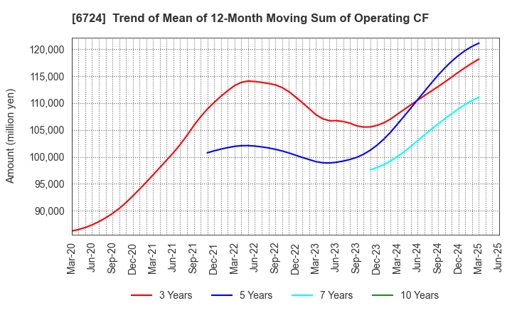 6724 SEIKO EPSON CORPORATION: Trend of Mean of 12-Month Moving Sum of Operating CF