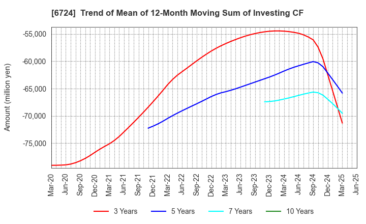 6724 SEIKO EPSON CORPORATION: Trend of Mean of 12-Month Moving Sum of Investing CF